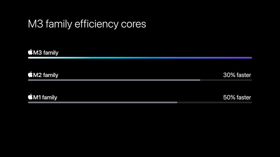 Apple M3 Chip Series Performance Comparison